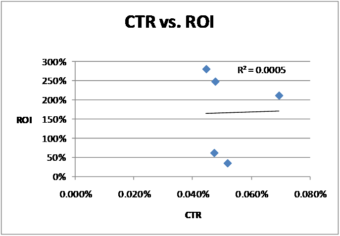 CTR vs. ROI